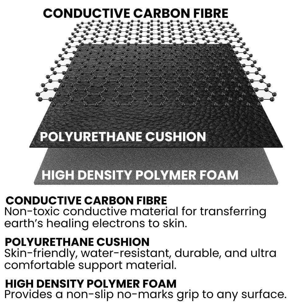 Groundingwell Mat Material Layers