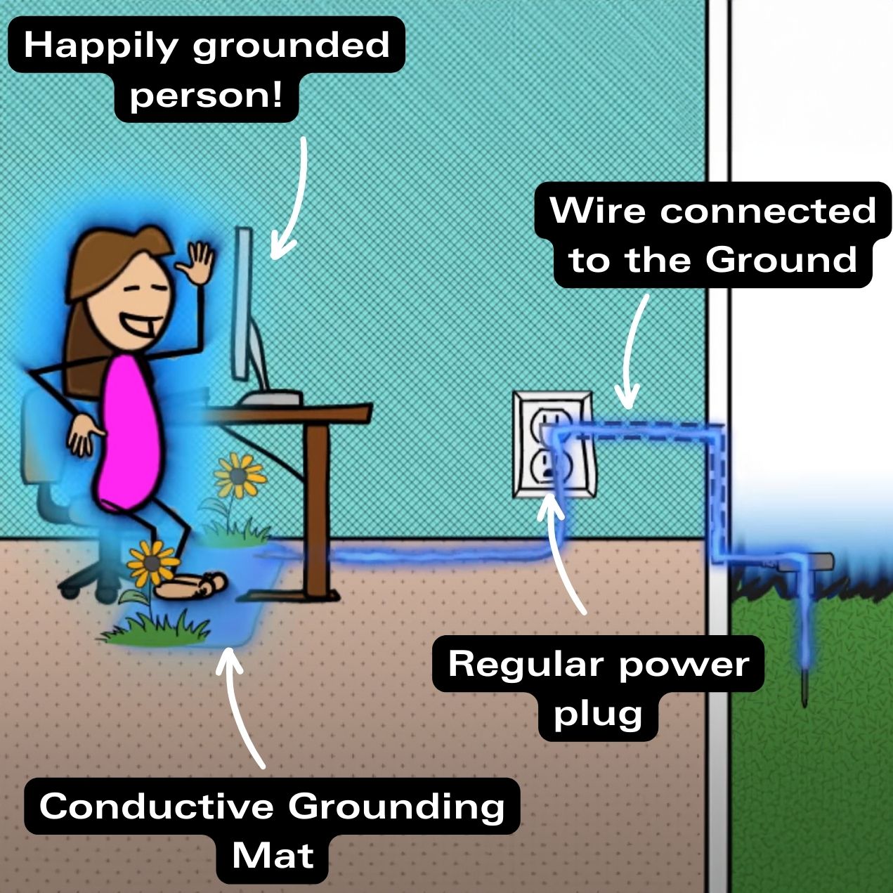 diagram showing a happy person grounded through a grounding mat under their feet connected to powerplug and the earth