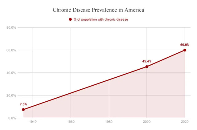 Chart showing chronic disease prevalence rising