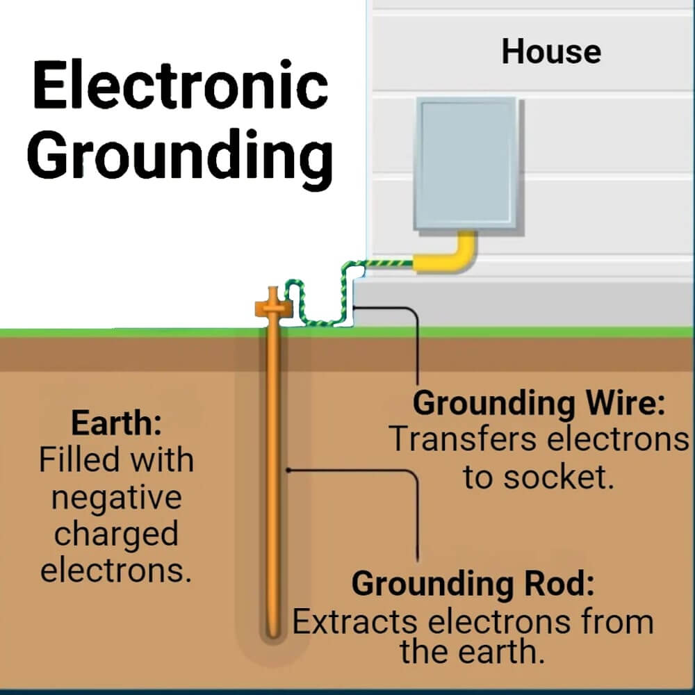 How Grounding Wires and Rods Work