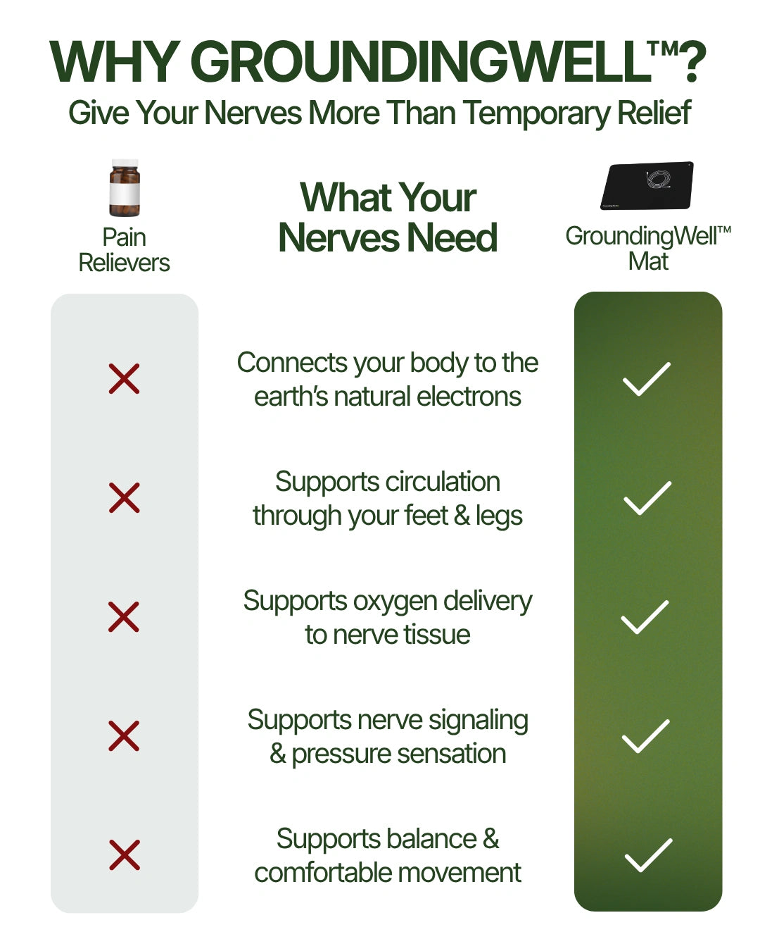 Why GroundingWell: pain relievers do none of what your nerves need, while the GroundingWell mat connects your body to the earth’s natural electrons and supports circulation through your feet and legs, oxygen delivery to nerve tissue, nerve signaling and pressure sensation, and balance and comfortable movement.