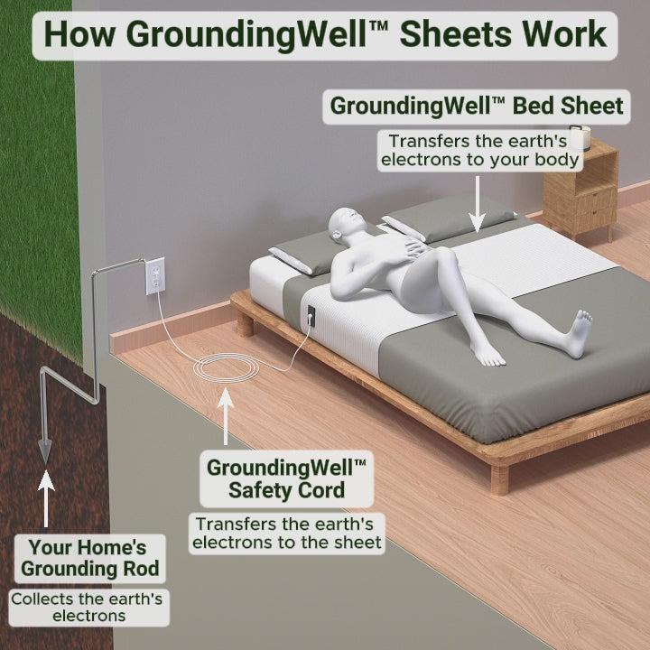 シーツ・カバー GroundingWel Bedsheet usa-1 GroundingWell™ Earthing Bedsheet | GroundingWell